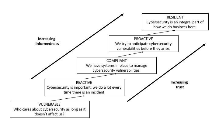 Cybersecurity Culture Maturity Model