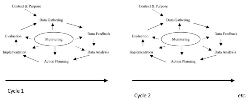 Figure 3 - Canonical Action Research Cycle (Adapted from Coughland & Coghlan, 2002)