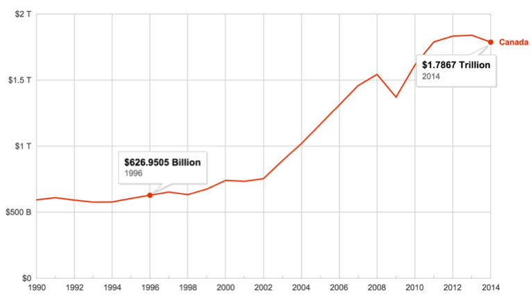 Figure 1 - Canadian GDP (World Bank, 2015) 