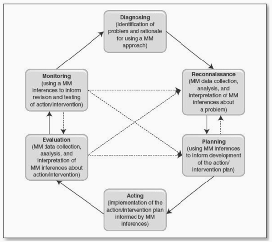 Figure 4 - Mixed Methods Action Research (MMAR) cycle (Ivankova, 2014)