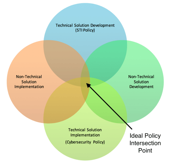 Illustration 3 Overlap between technical & non-technical solution development and implementation. 
